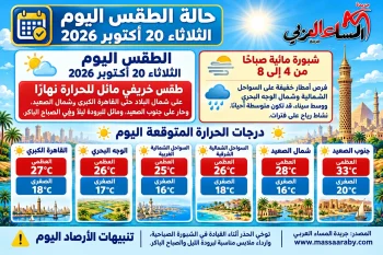 حالة الطقس اليوم الثلاثاء 20 أكتوبر 2026 في مصر طقس خريفي مائل للحرارة نهارآ.
